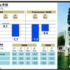 Le PIB a reculé de 1,2 % au 1er Trimestre.