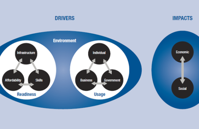 What is "networked readiness"