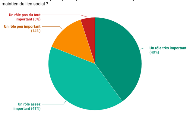 Barômètre du lien social selon IPSOS Actualité