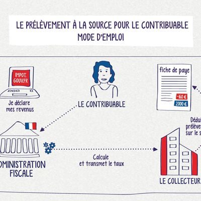 Prélèvement à la source : quels changements sont à prévoir ? 