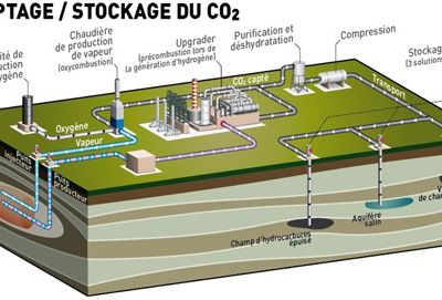 Pourquoi les productivistes ne craignent pas le CO2, parce qu'ils vont (essayer de) le capter et l'enfouir jusqu'aux ...prochaines générations quand il va s'échapper! 