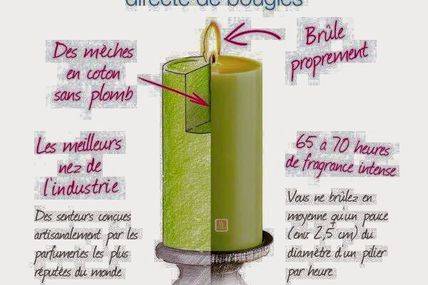 Composition de nos bougies