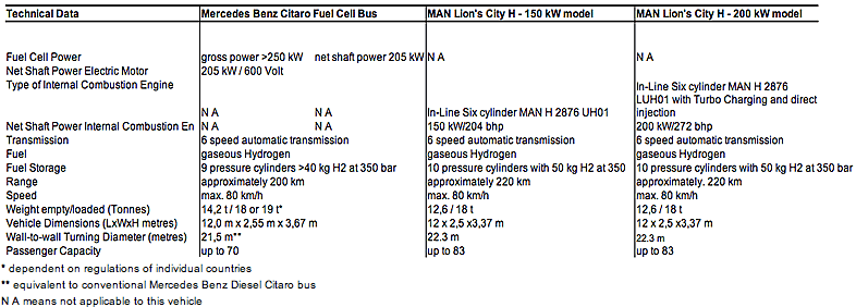 Quelques véhicules récents à hydrogène