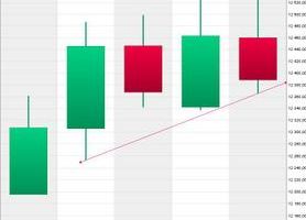 Bien préparer sa semaine boursière : Des indices américains en perte de vitesse à très court terme