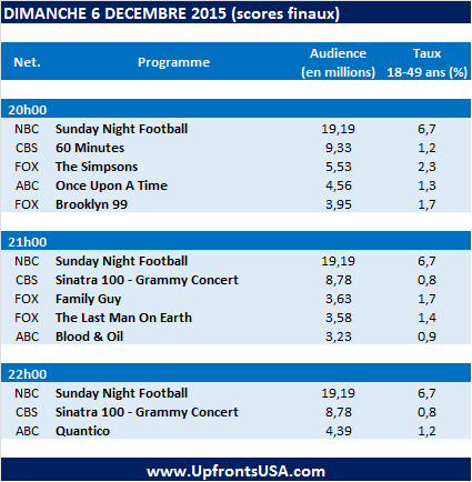 Audiences Dimanche 6/12 : &quot;Once Upon A Time&quot; termine l'année au plus bas ; une saison 3 est-elle possible pour &quot;The Leftovers&quot; ? ; record pour &quot;Homeland&quot;