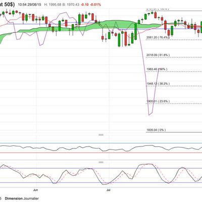 SP500: Reprise technique