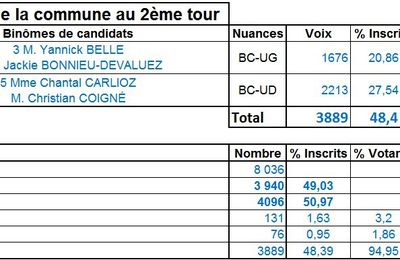 Résultat 2ème tour : Sassenage