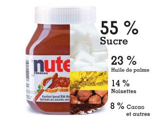 Les dangers du Nutella