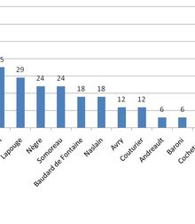 Assiduité de nos élus aux séances du Conseil en 2009 et 2010