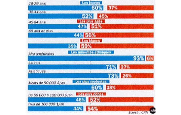 ELECTION DE BARACK OBAMA : QUI A VOTE POUR QUI ?