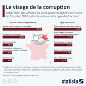 Infographie: Le visage de la corruption en France