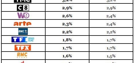 Audiences hebdos du 8 au 14/10/18 : TF1 atteint 21,4% du public. Fr3 bondit. Fr5 en forme. C+ et Fr4 chutent.