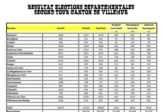 ELECTIONS DEPARTEMENTALES - SECOND TOUR