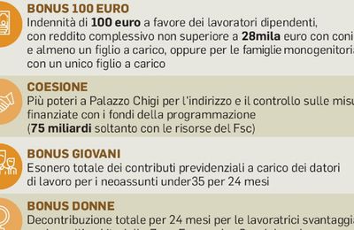 SEZ. ECONOMIA Bonus 100 euro e sgravi per assunzioni donne e giovani: cosa prevede il pacchetto 1 maggio approvato dal cdm