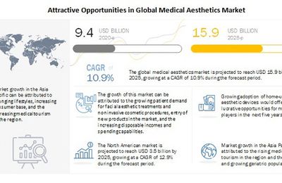 Medical Aesthetics Market to Experience Major Revenue Surge in Near Future