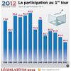 Législatives 2012 : la participation au 1er tour