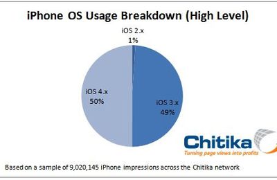 50% des iphones en os4