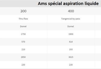 Aspirations eau et poussière & rejet à l’égout 100 % automatique