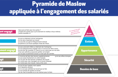 La pyramide de Maslow appliquée à l'engagement des salariés