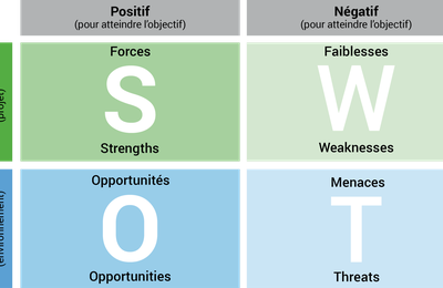 L'analyse la SWOT