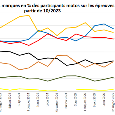 Le Grand Récapitulatif V2 (de Berck 2023 à Saint Léger 2025)