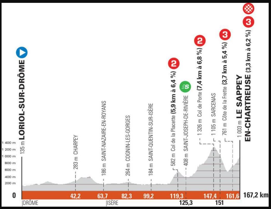 Détail étape 7 Tour De France 2022 Horaire Critérium du Dauphiné 2021 : Sur quelles chaînes suivre la 6ème Etape