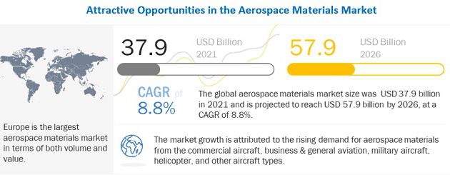 Aerospace Materials Market to Set Phenomenal Growth by 2026