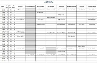 Historique du club