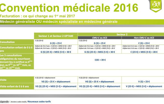 L'ASSURANCE MALADIE vous informe le 4 Mai de la revalorisation du 1er Mai