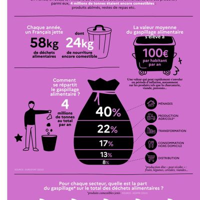 Le gaspillage alimentaire