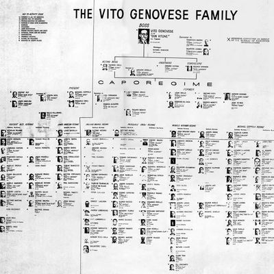 Famille Genovese