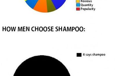 How women and men choose shampoo