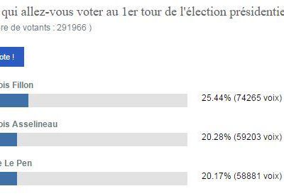 Présidentielle: Un sondage avec plus de 290 000 votes place Asselineau en 2ème position devant Le Pen et Macron