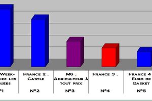 Audiences du 19/09/2011: Les Toquées leader. Fr2 & TMC au top. Flop pour Fr3.