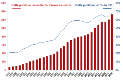 Suivre l'évolution de la dette publique française en temps réel