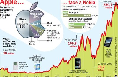 Apple devance Nokia dans la téléphonie mobile