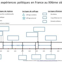 Frise HIST6 : Voter de 1815 à 1870