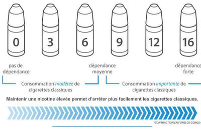 Cigarette electronique choisir dosage nicotine