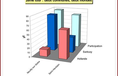 Le 2ème tour à Saint-Herblain et à Neuilly-sur-Seine