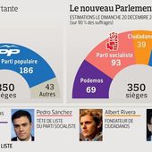 ÉLECTIONS en ESPAGNE - La droite (PP) au pouvoir perd la majorité absolue, tassement du PSOE (socialistes) et forte percée de PODEMOS («gauche radicale ») : Les conditions d’un recul du CHÔMAGE et de L’AUSTÉRITÉ sont-elles réunies ?