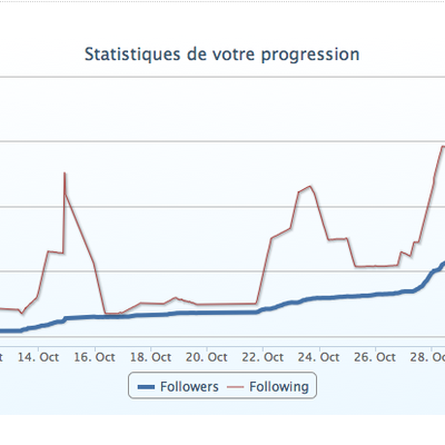 Faut-il utiliser Metwee avec Twitter? - Non, des effets de bord et du bug