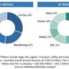 Keka (Hyderabad) and ZingHR (Mumbai) are leading players in India HCM Market