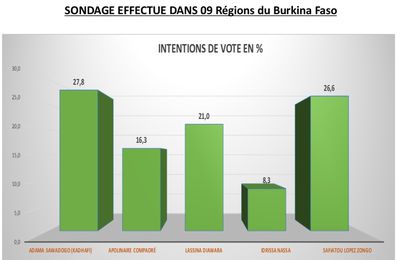 VICTOIRE A LA TRUMP EN VU AUX ELECTIONS DE L’EXECUTIF DE LA CHAMBRE DE COMMERCE ET D’INDUSTRIE DU BURKINA FASO (CCI-BF)