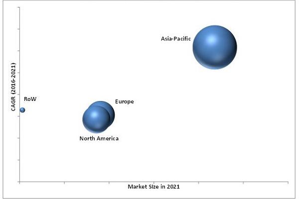  Asia-Pacific accounted for the largest market share of ionic liquids