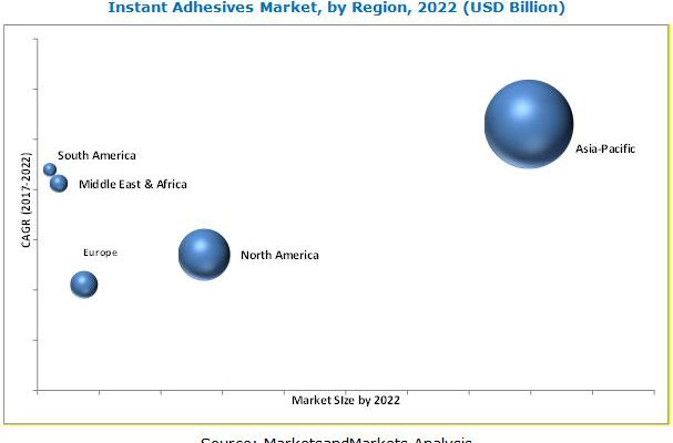  Attractive Opportunities in the Instant Adhesives Market