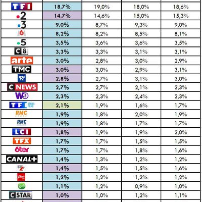 Audiences en avril 2024: TF1 est la seule grande chaîne à progresser sur un an. Fr2 déçoit. C8 leader TNT. BFMTV devant CNews. TF1 séries films au top.