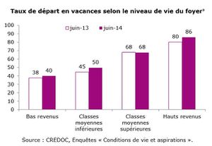 Ne dites pas aux médias que les pauvres ne partent pas en vacances, ils les croient dans les bouchons