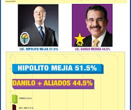 Encuesta CEDEMERS da 51.5% a Mejía contra 44.5% a Medina