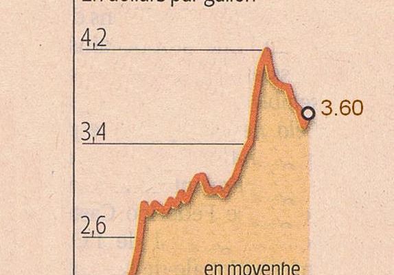 la flambée du prix de l'essence