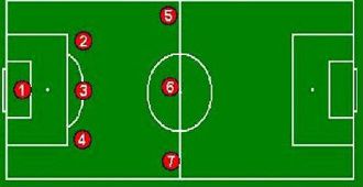 Systèmes habituels en football à 7 : Système 1-3-3